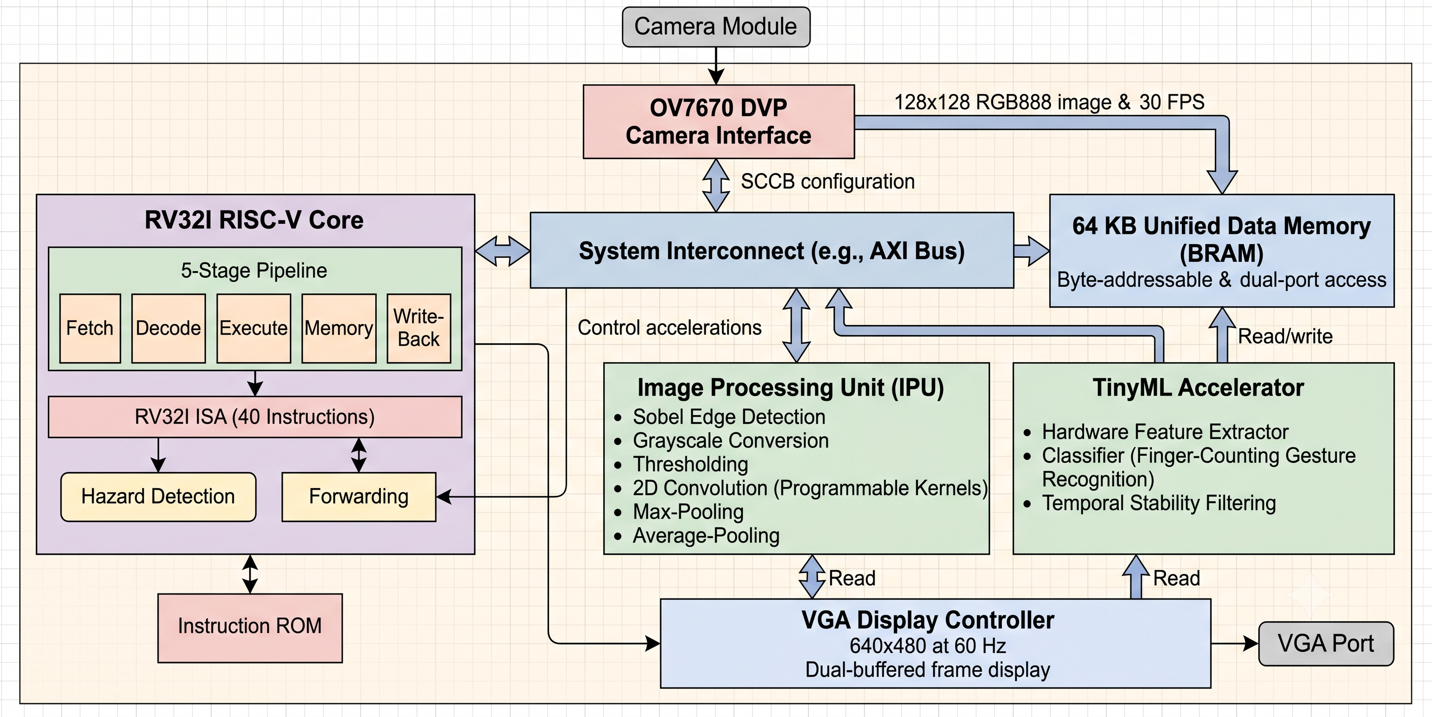 EVPIX-RV32: Custom RISC-V SoC with IPU & TinyML Accelerators